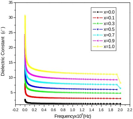 Figure 3. Variation of imaginary part of dielectric constant ε' with frequency. 