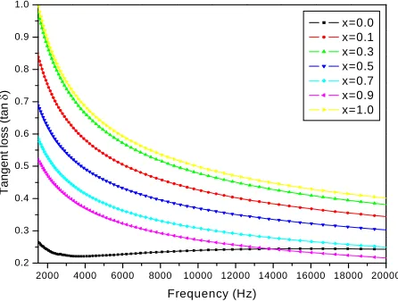 Figure 5. Variation of AC conductivity (σAC) with log F. 