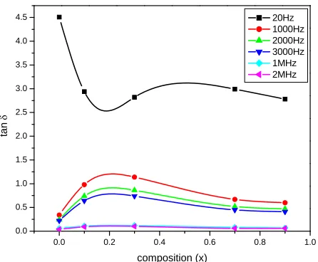 Figure 6. Variation of εquencies.' with composition at selected fre-   