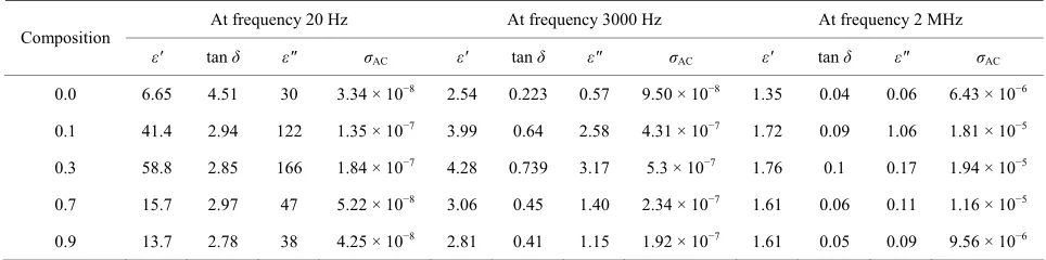 Table 1. Dielectric parameters of different compositions of MgCrMHz). 