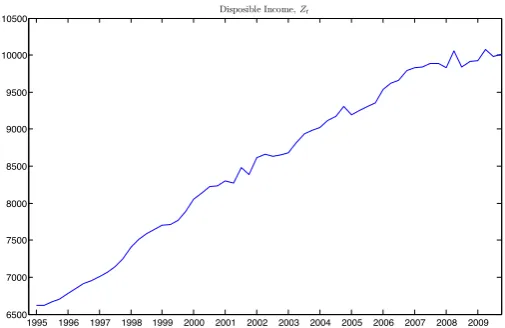 Figure 5.2. Plot of the disposable income data