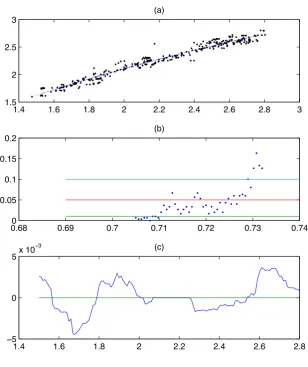 Figure 5.3: (a) provides the scatter chart of (yt, xt) and a nonparametric kernel regression plot �y = �m(x);