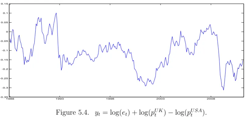 Figure 5.4. yt = log(et) + log(pUKt
