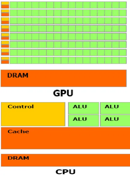Fig. 1. CPU Vs. GPU 