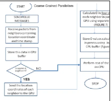 Figure 3: Distance calculations in NDP on a CPU-GPU system will have higher parallelism opportunity 
