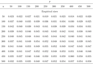 Table 1: Empirical sizes of the proposed test Ln at signiﬁcant level 0.05 for n time series