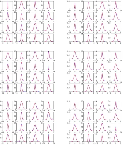 Figure 1: Graphs of smoothed density function of the transformed data vs standard normal
