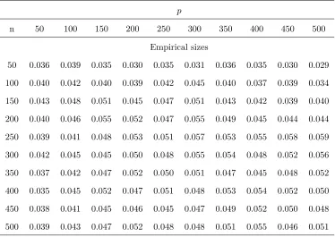 Table 5: Empirical sizes of the proposed test Ln at signiﬁcant level 0.05 for n time series
