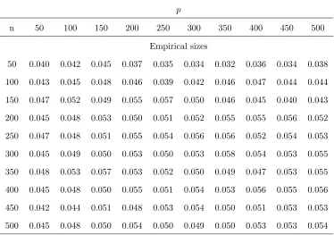 Table 6: Bootstrap sizes of the proposed test Ln at signiﬁcant level 0.05 for n time series