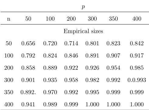 Table 7: Empirical powers of the proposed test Ln at signiﬁcant level 0.05 for n time series