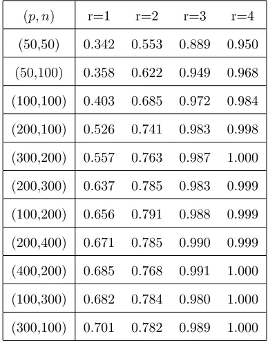 Table 9: Empirical powers of the proposed test Ln at signiﬁcant level 0.05 for n time series