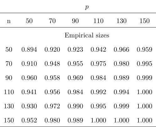 Table 11: Empirical powers of the proposed test Ln at signiﬁcant level 0.05 for n random