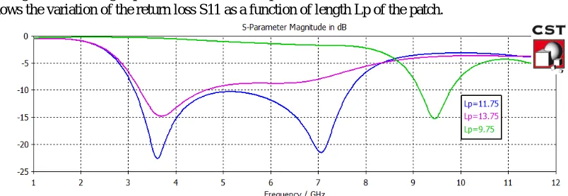 Fig.6.The reflection coefficients of the antenna functions Lg(length of ground plane in mm)