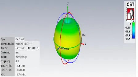 Fig. 9 gain of the proposed antenna  