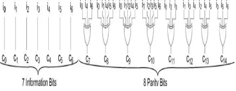 Figure 3. Serial one-step majority logic corrector for 
