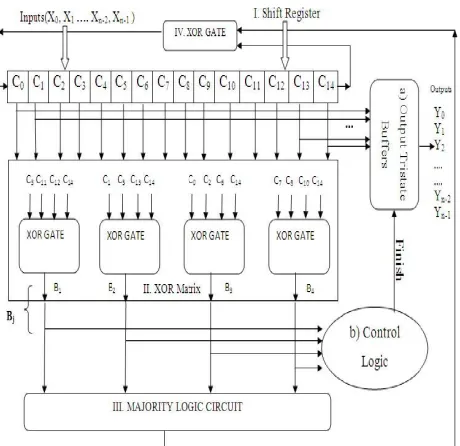 Figure 5. Schematic of the proposed MLDD for 15 bit code word. a) Control logic b) Output tristate buffers 