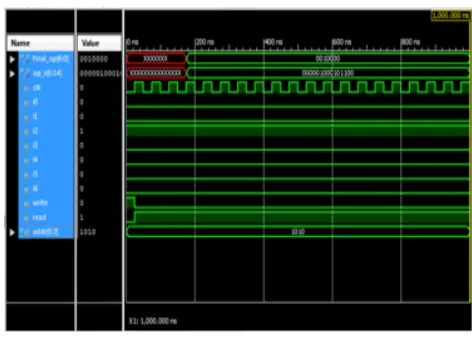 Figure 6. RTL schematic for the proposed design 