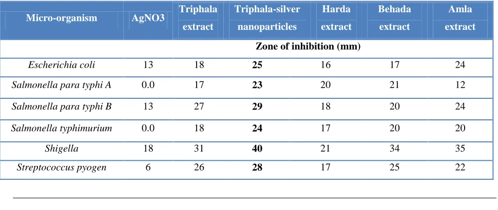 Figure 3: UV-VIS analysis of obtained triphala-silver Nanoparticles (TSNPs) 