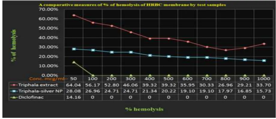 Figure 6: Hypotonicity induced HRBC membrane stabilization test. A comparative measures of % of hemolysis of HRBC 