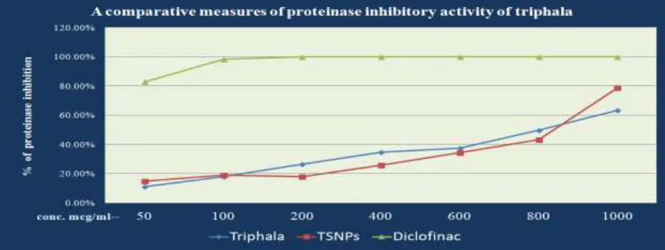 Figure 8: Graphical representation of proteinase inhibitory action of Triphala extract, Triphala-silver 