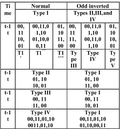 TABLE 1 EFFECT OF ODD INVERSION ON CHANGE OF  TRANSITION TYPES 