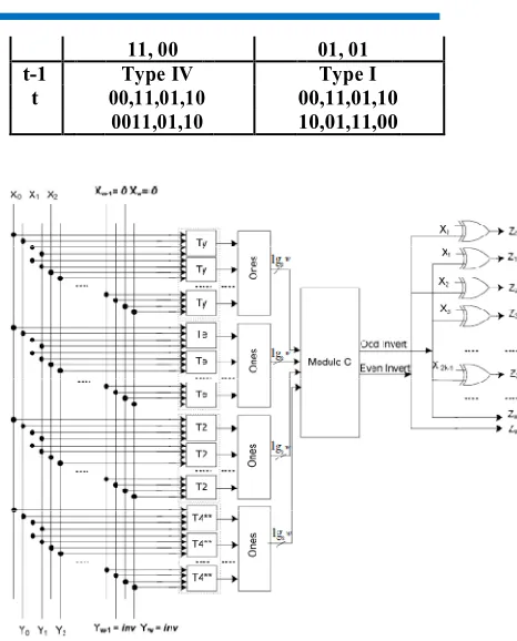 Fig. 4. Encoder architecture Scheme III.  