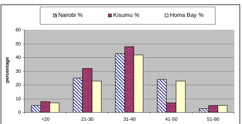 Table 1.  Respondents’ age groups 