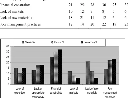 Figure 4. 4.  Factors affecting utilization of by-products 