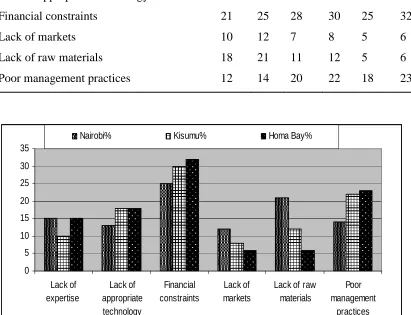 Figure 4. 4.  Factors affecting utilization of by-products 