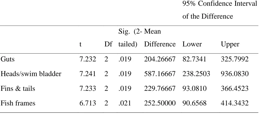 Table 3. Test of Mean Differences for the Waste in the Three Plants 