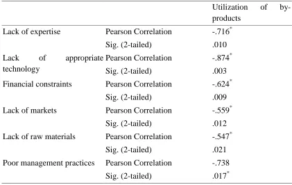 Table 4.  Association between factors identified and by-product utilization 