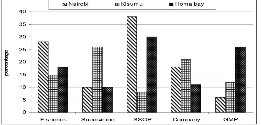 Figure 4.5. Internal regulation governing CP 