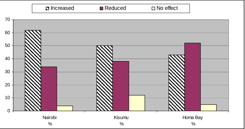 Figure 4.7.  Impacts of packaging material on CP 