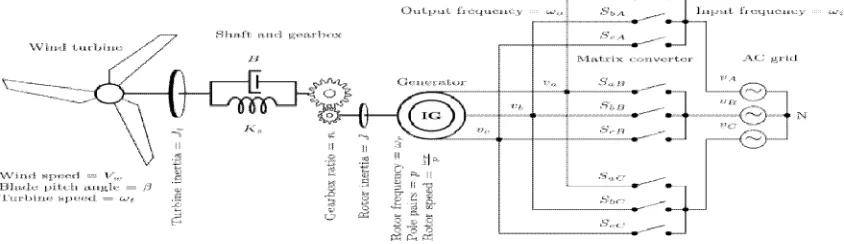 Fig. 2. Typical power curve of WT including four operating regions. 