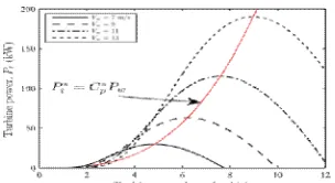 Fig. 3. Variation of turbine power coefficient versus turbine speed for different wind speeds where maximum value of the power      coefficient is C∗p