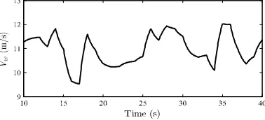 Fig. 9. Variation of wind speed versus time.  