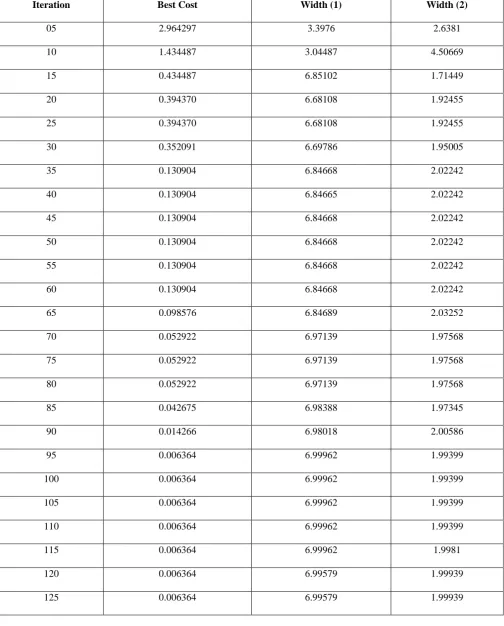 Table no 2: Number of iteration that takes place for optimization of width. 