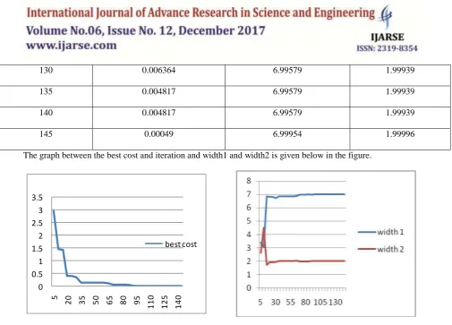 Table 3: Effects on the bearing capacity of a beam before or after optimization. 
