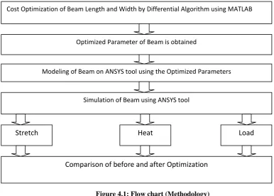 Figure 4.1: Flow chart (Methodology) 