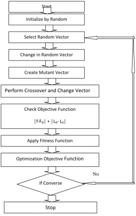 Fig 4.2: Differential Algorithm for Beam Length Cost Optimization. 