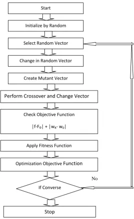 Fig 4.3: Differential Algorithm for Beam Width Cost Optimization. 
