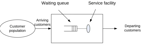 Figure 2.3: Schematic diagram of a queueing system.
