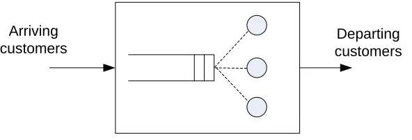 Figure 2.4: System structure of a queueing system: parallel servers.