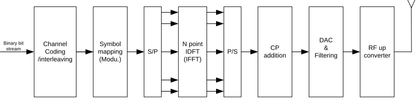 Figure 2.6: The structure of OFDM symbol with cyclic preﬁx.