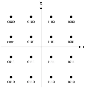 Figure 2.8: Constellation diagram for rectangular 16-QAM.