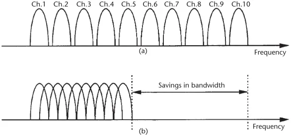 Figure 2.11: Bandwidth utilization comparison between the OFDM system and theFigure 1.10Concept of the OFDM signal: (a) conventional multicarrier technique, and (b)orthogonal multicarrier modulation technique.conventional FDM system [7].