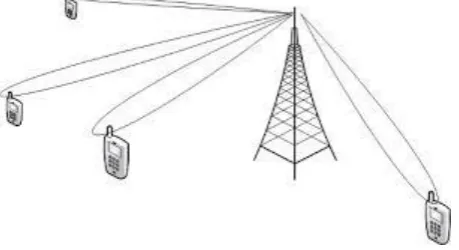 Fig. 3. Types of Antenna Arrays  