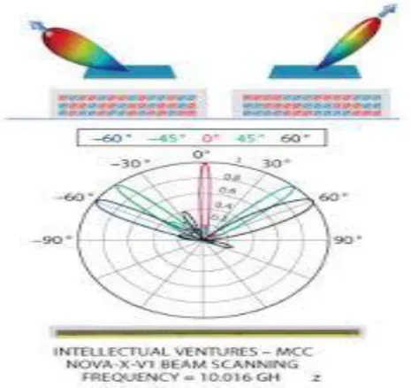 Fig. 5 Allocation of Beam Width for different networks 