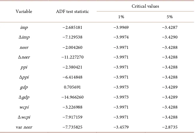 Table 1. Unit root test results after seasonal adjustment. 