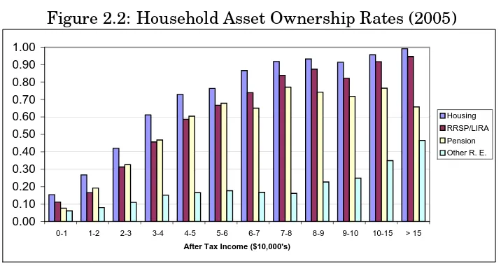 Figure 2.2: Household Asset Ownership Rates (2005)